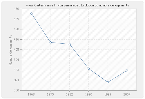 La Vernarède : Evolution du nombre de logements